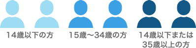 ユースプラスネットに登録していないが、全体の3分の2が34歳以下の団体は使用する3か月前の月の16日から予約できます。